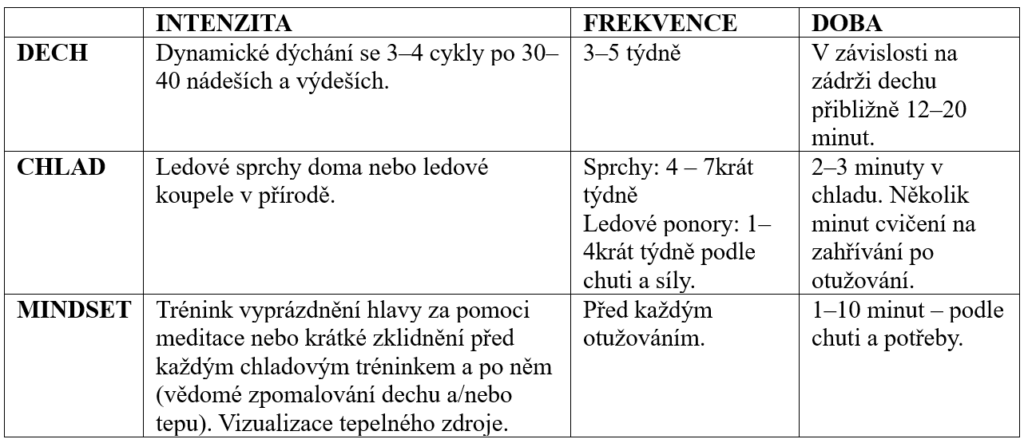 Protokoly Wim Hof Method pro domácí praxi 1