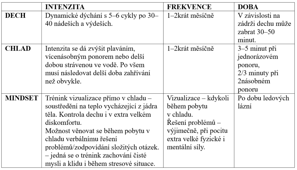 Protokoly Wim Hof Method pro domácí praxi 2