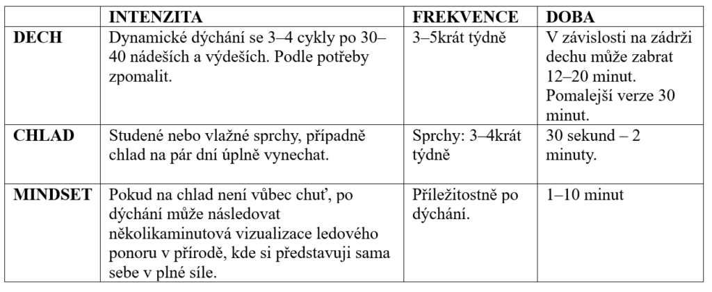 Protokoly Wim Hof Method pro domácí praxi 3