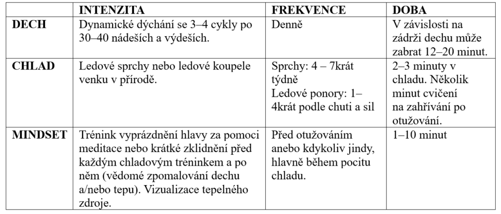 Protokoly Wim Hof Method pro domácí praxi 5